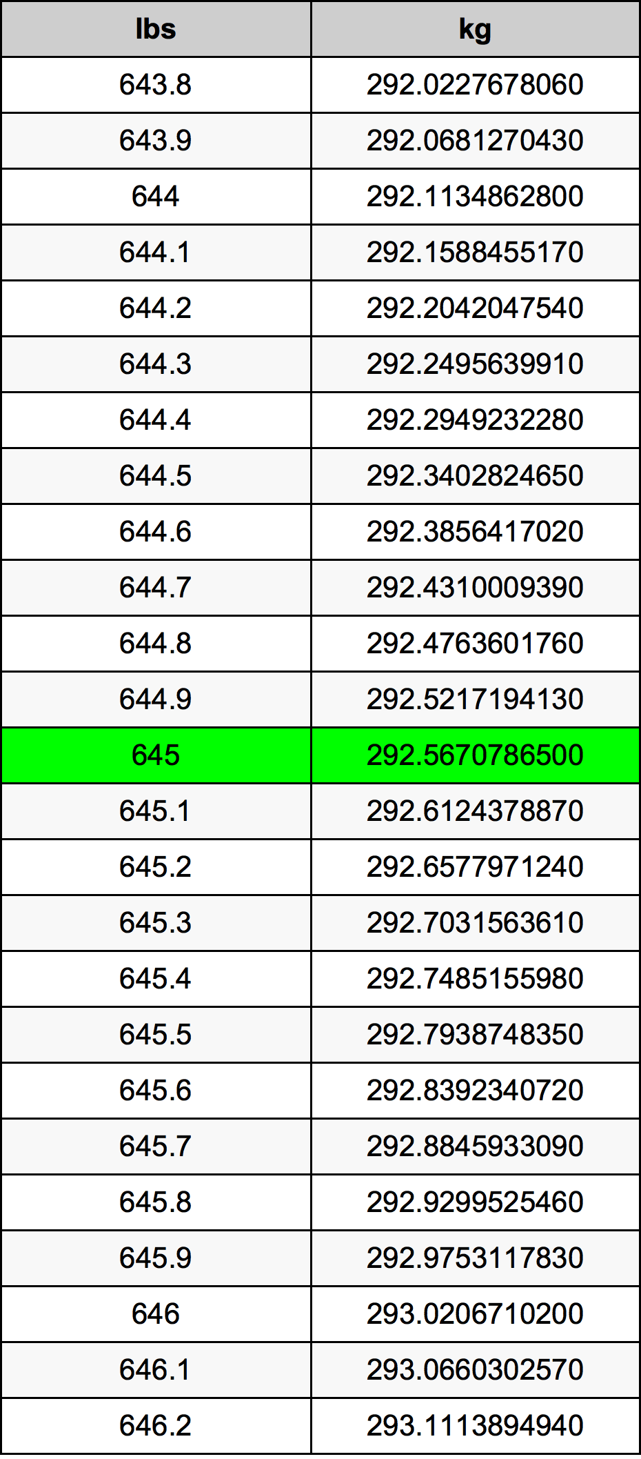 645 Svaras konversijos lentelę