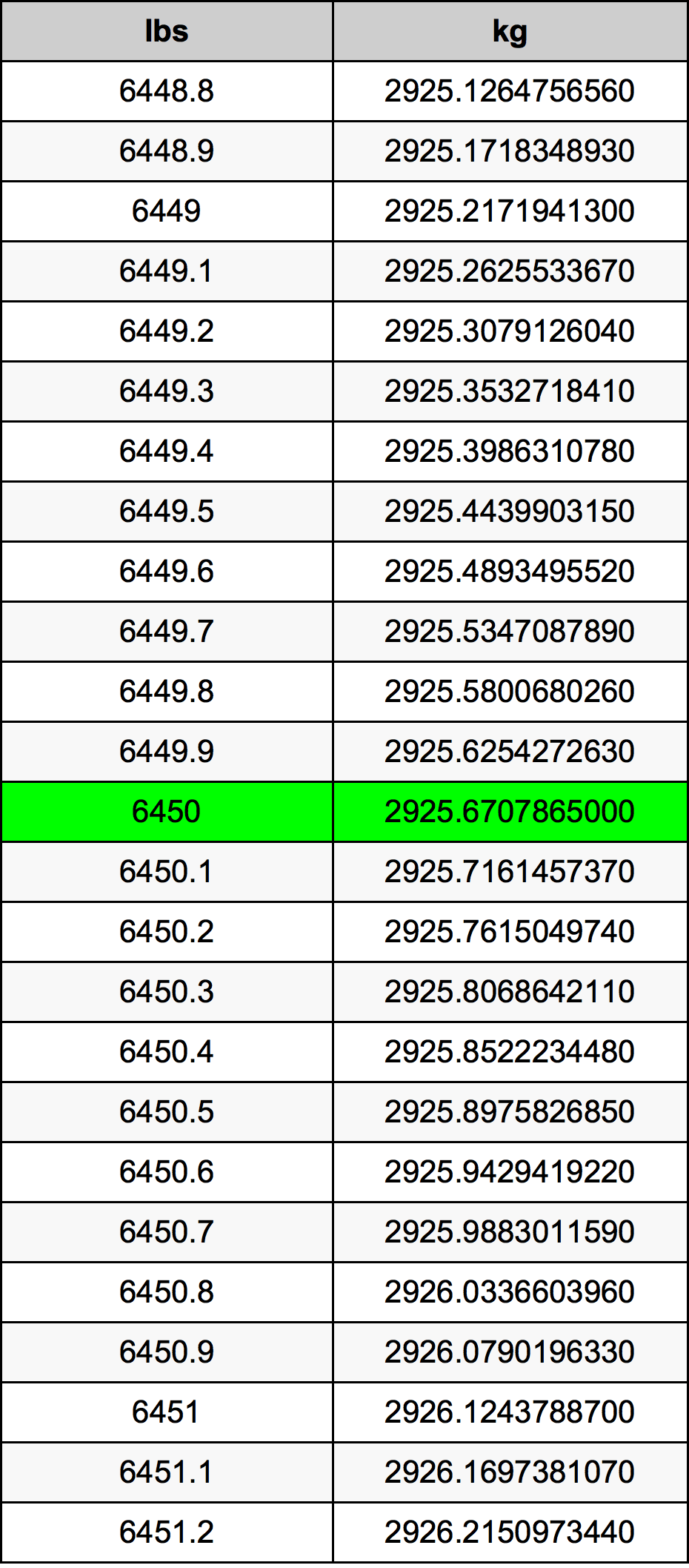 6450 Lira konverżjoni tabella