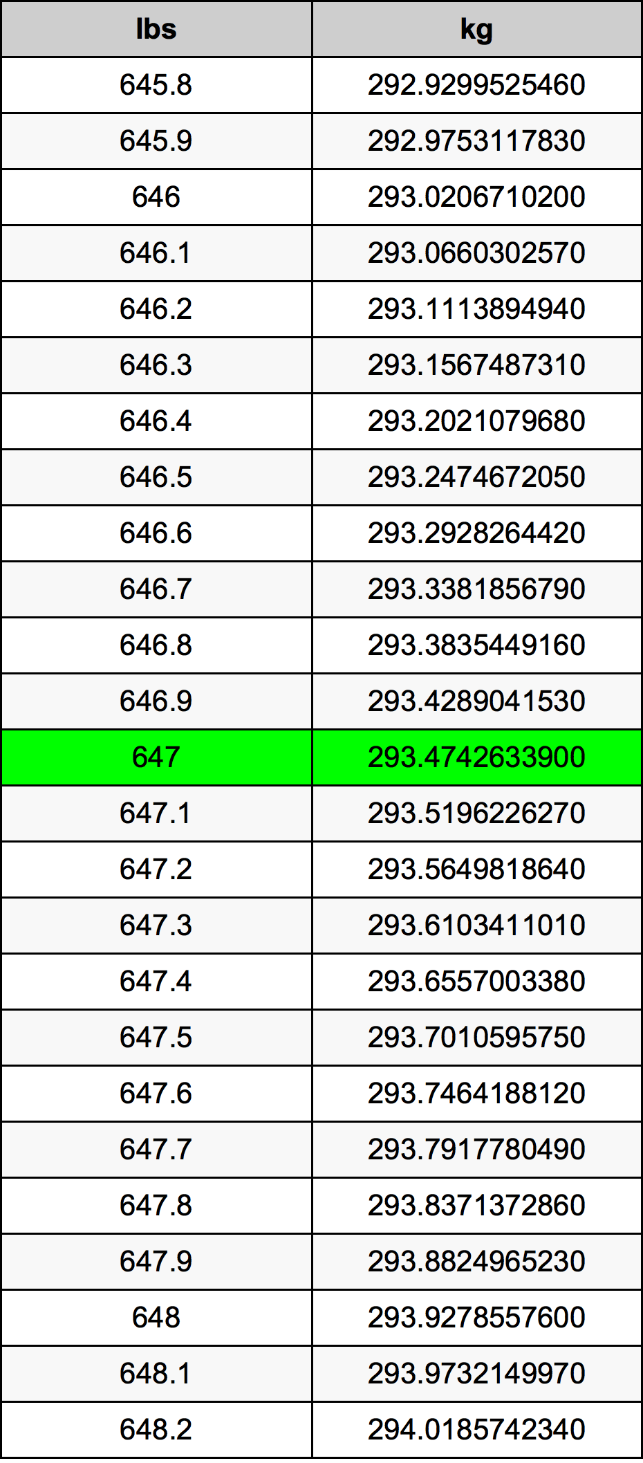 647 Lira konverżjoni tabella