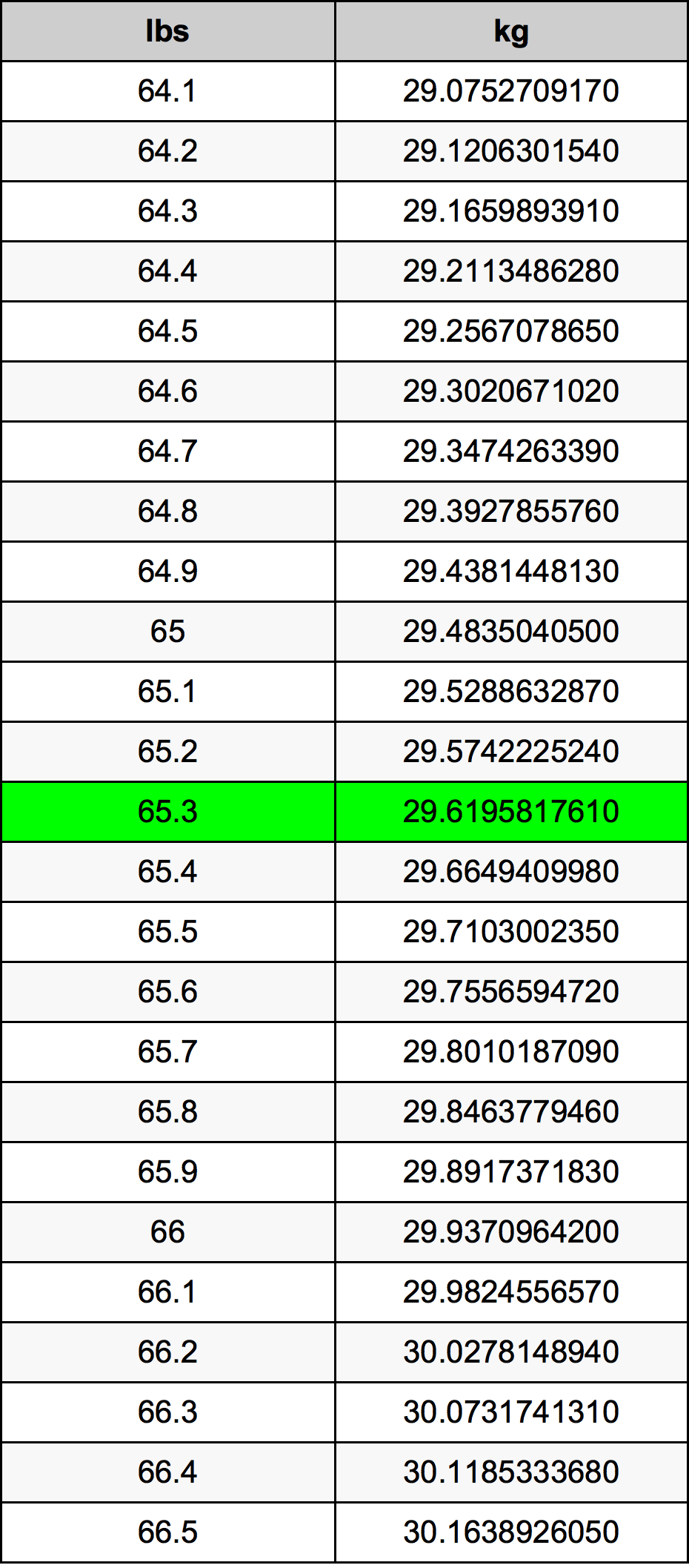 65 3 Pounds To Kilograms Converter 65 3 Lbs To Kg Converter