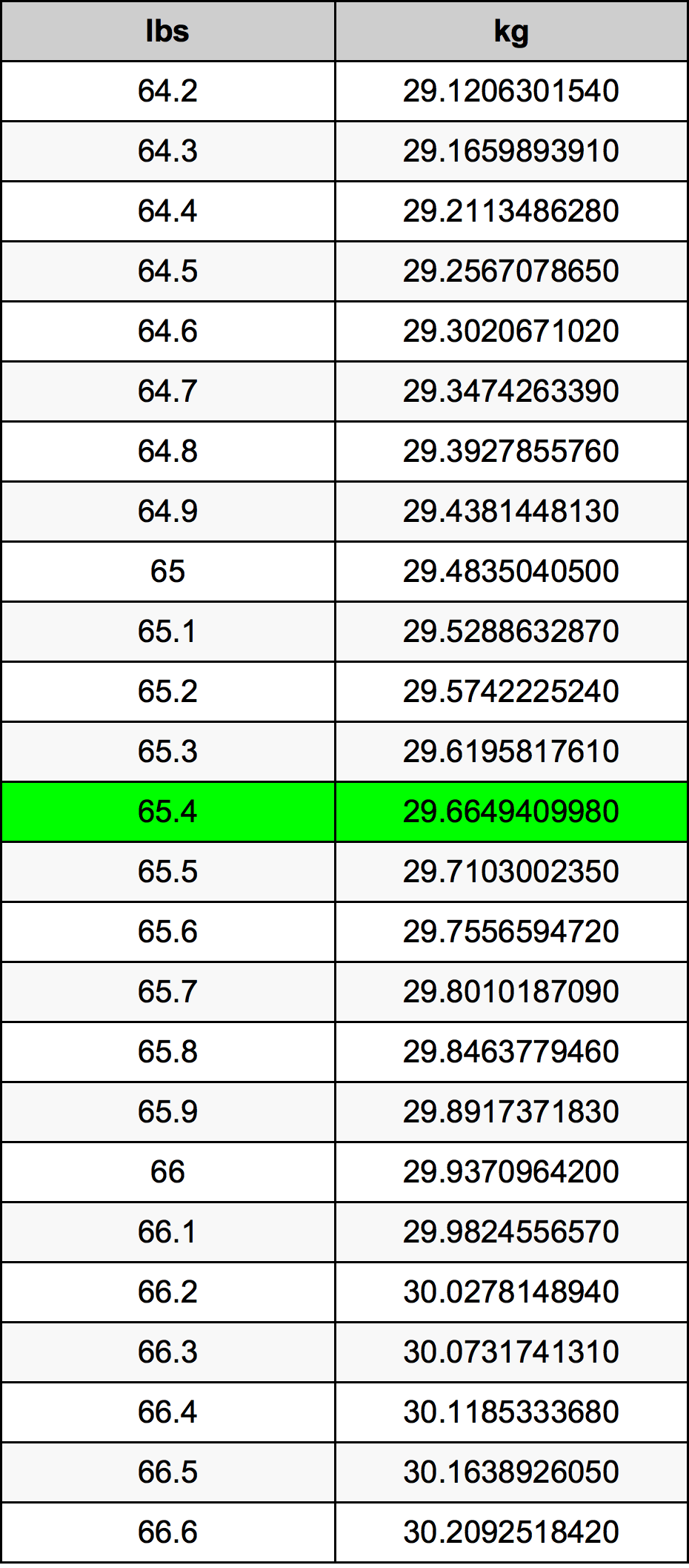 65.4 Фунт Таблиця перетворення