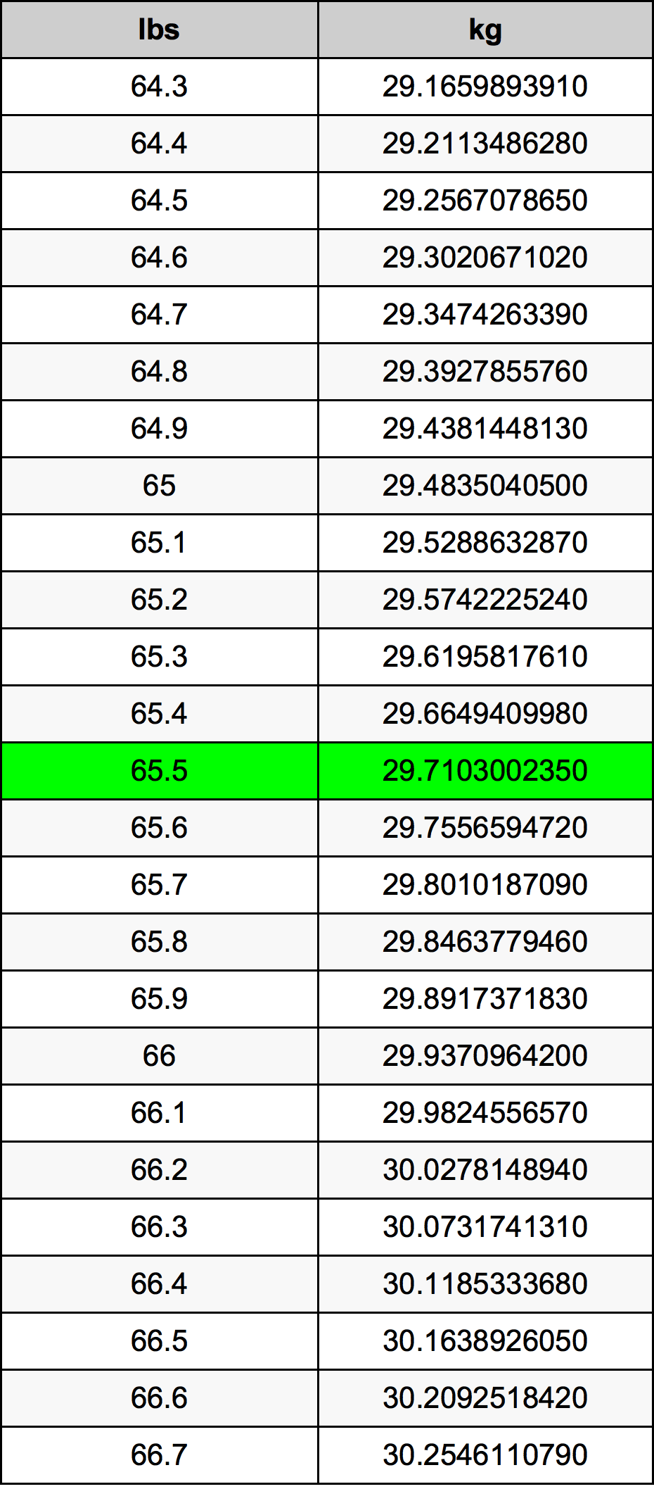 65.5 Pund omregningstabel