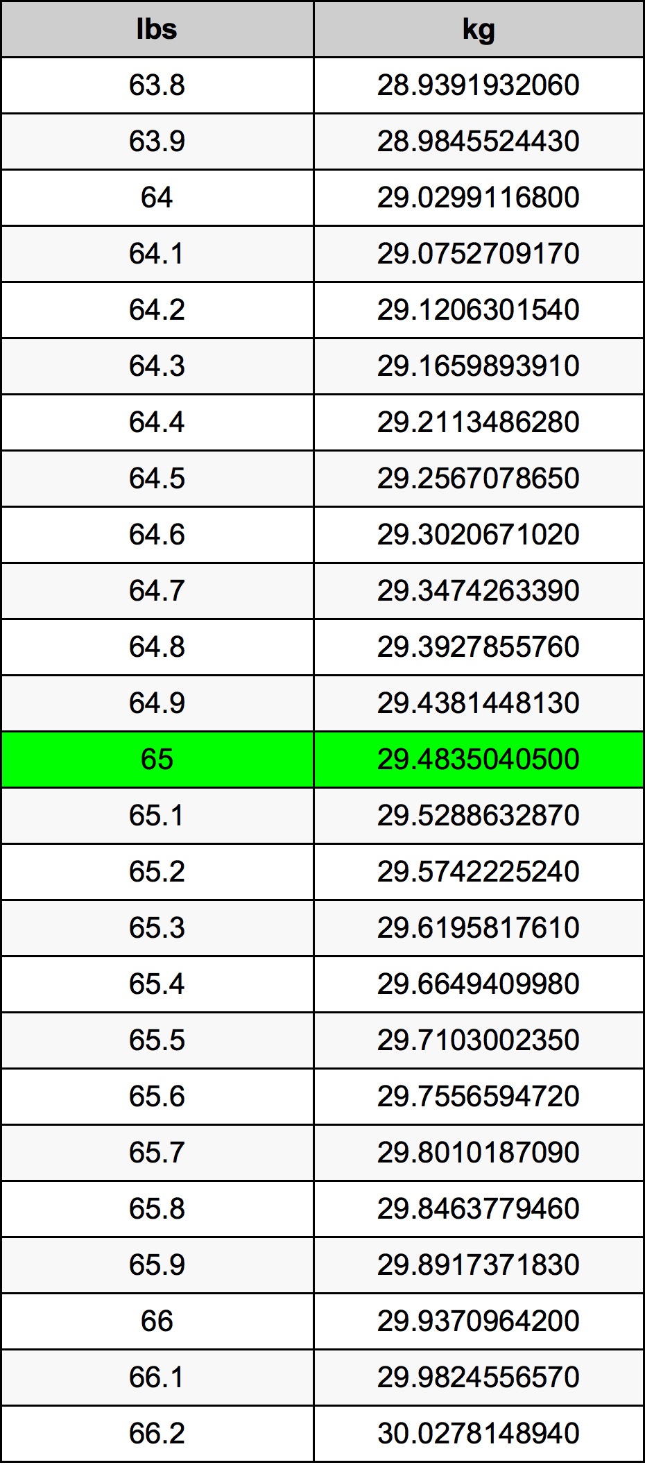 65 파운드 변환 표