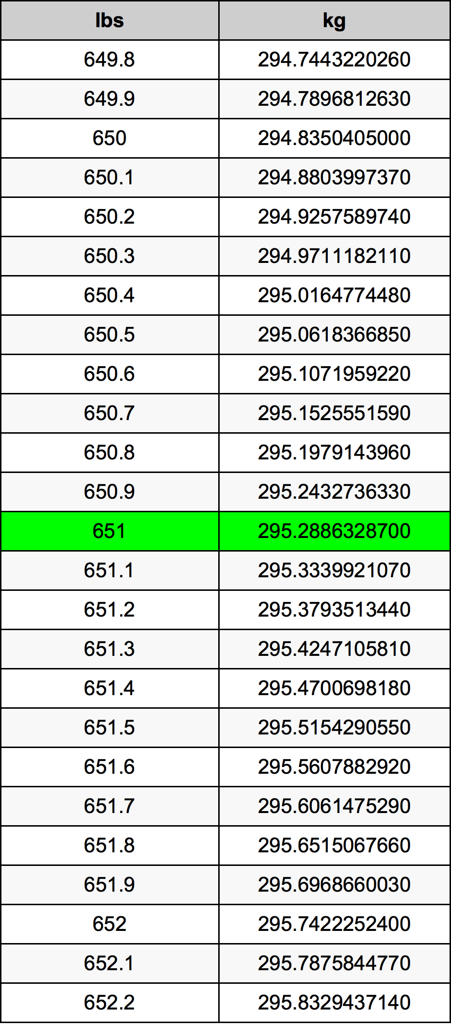 651 Font átszámítási táblázat