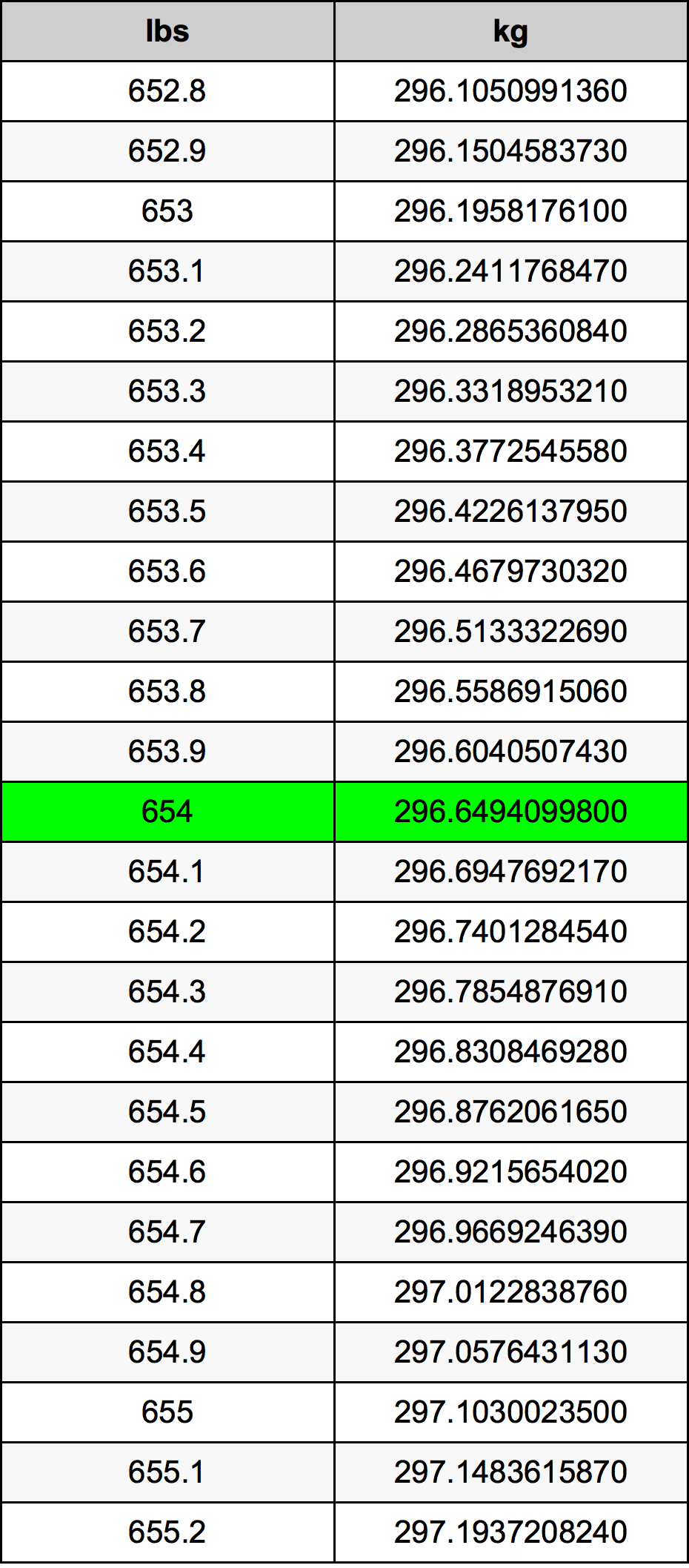 654 Lira konverżjoni tabella