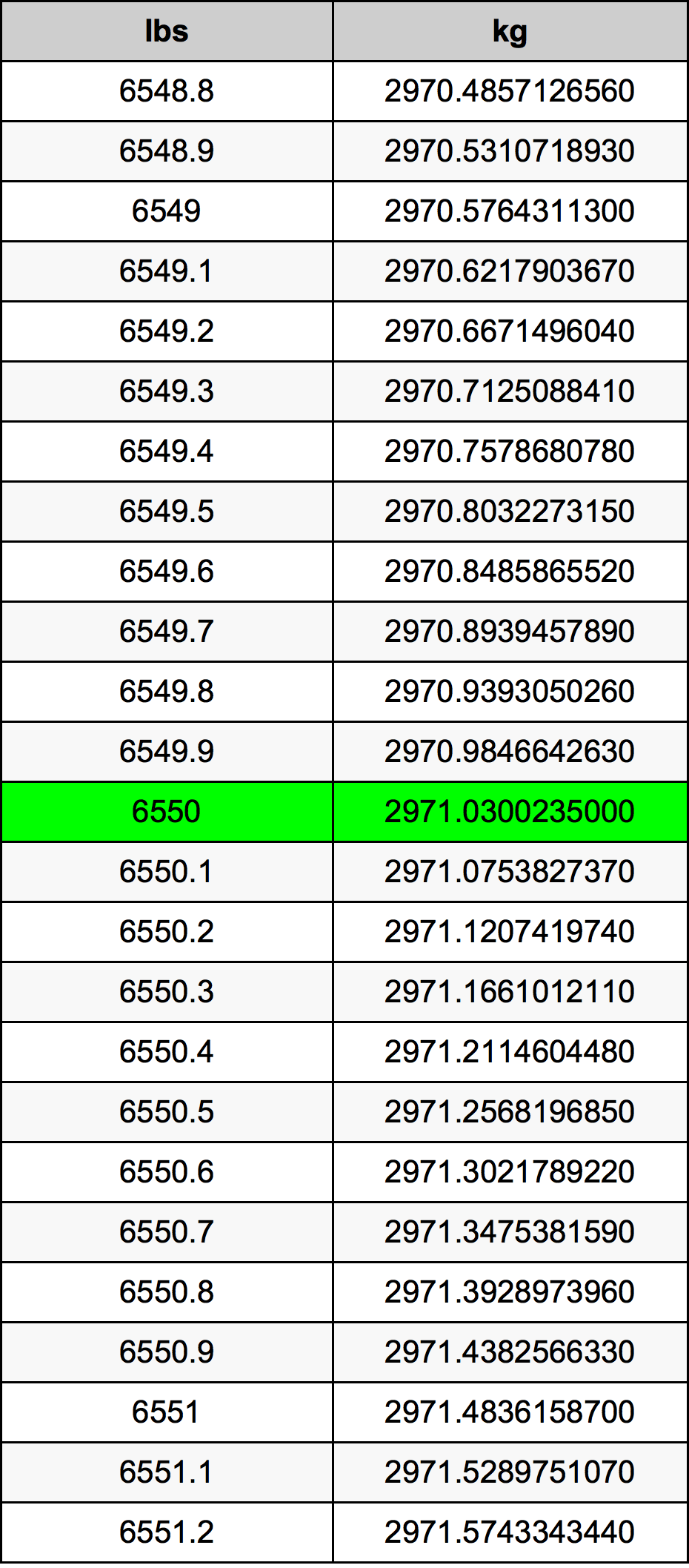 6550 Pon konversi tabel