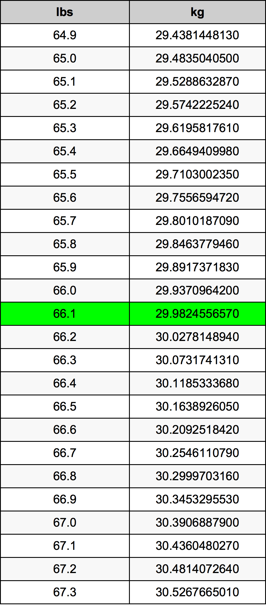 66.1 Pfund Umrechnungstabelle