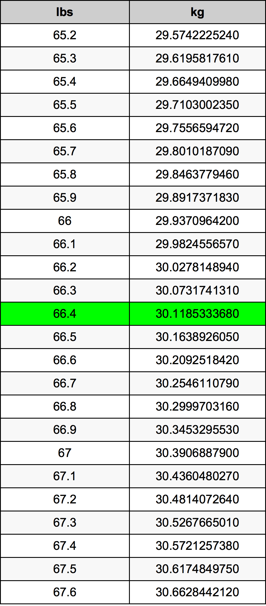 66.4 رطل جدول تحويل