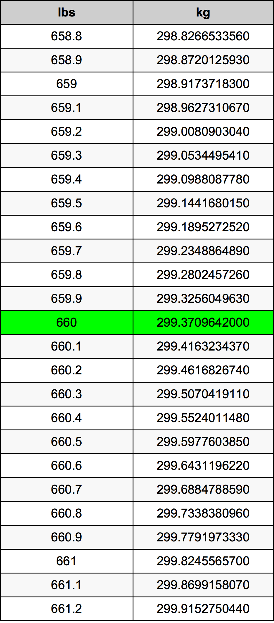 660 Lira konverżjoni tabella