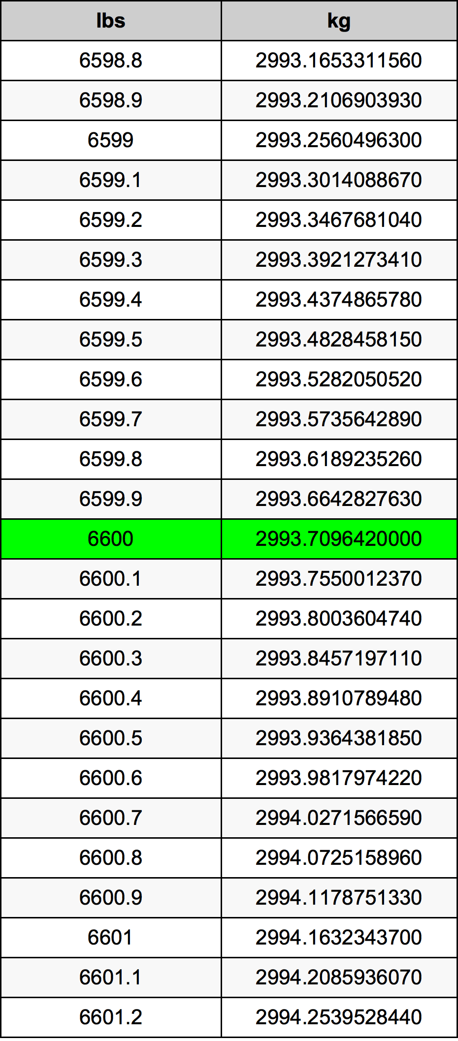 6600 Libbra tabella di conversione