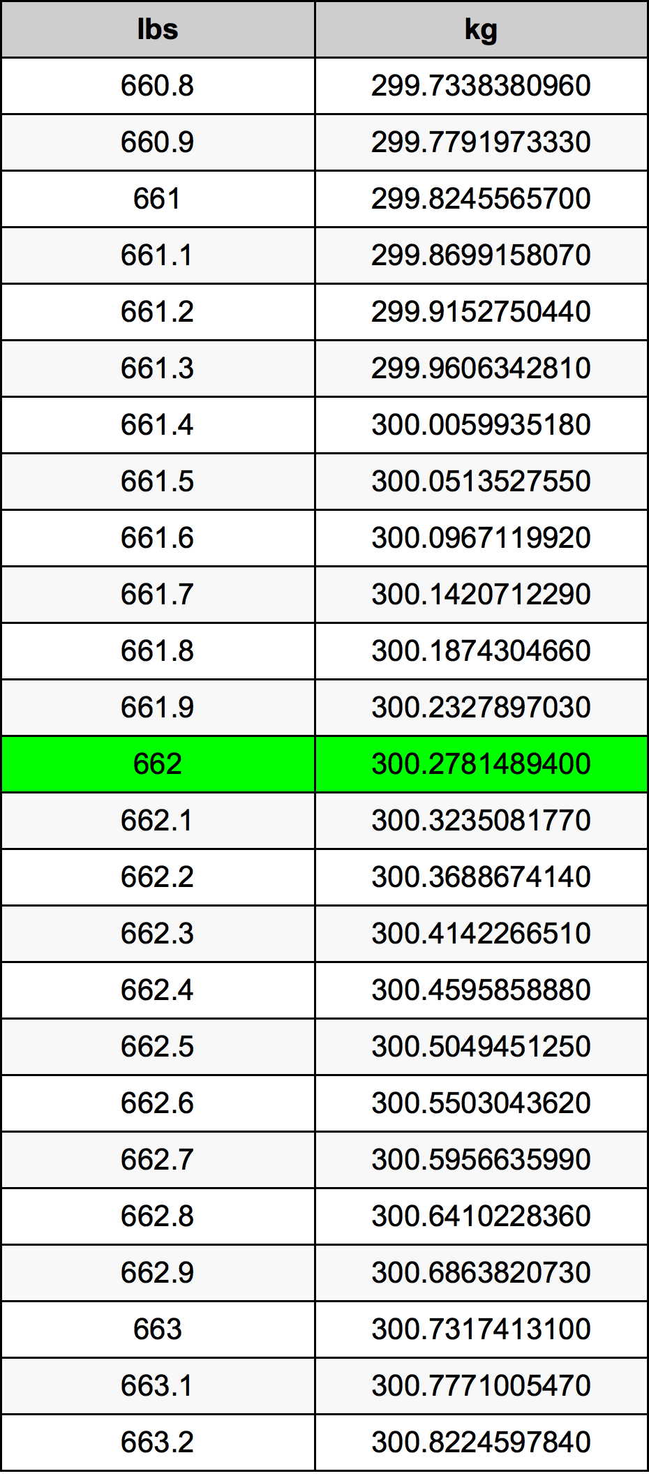662 Lira konverżjoni tabella