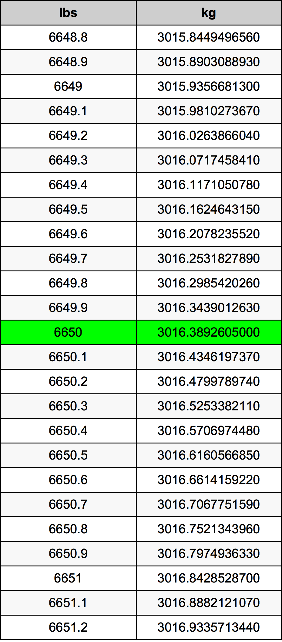6650 Font átszámítási táblázat
