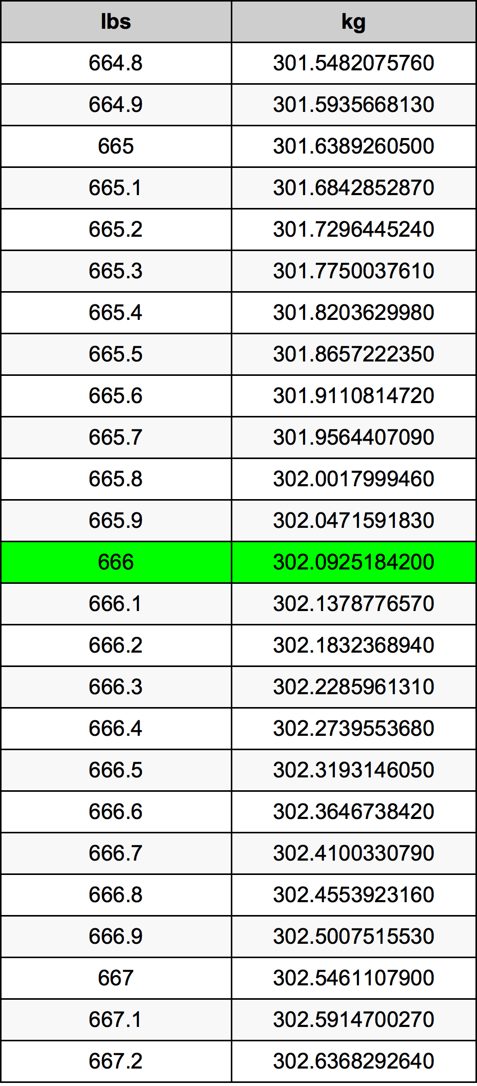 666 Фунт Таблица за преобразуване