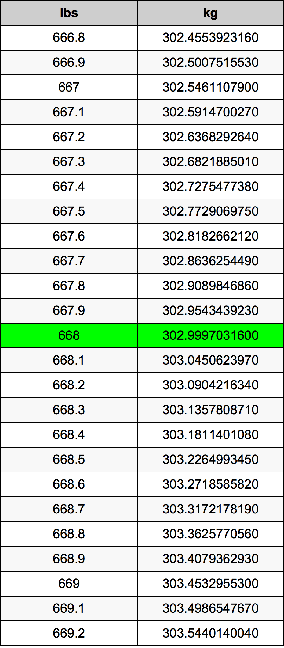 668 Libbra tabella di conversione
