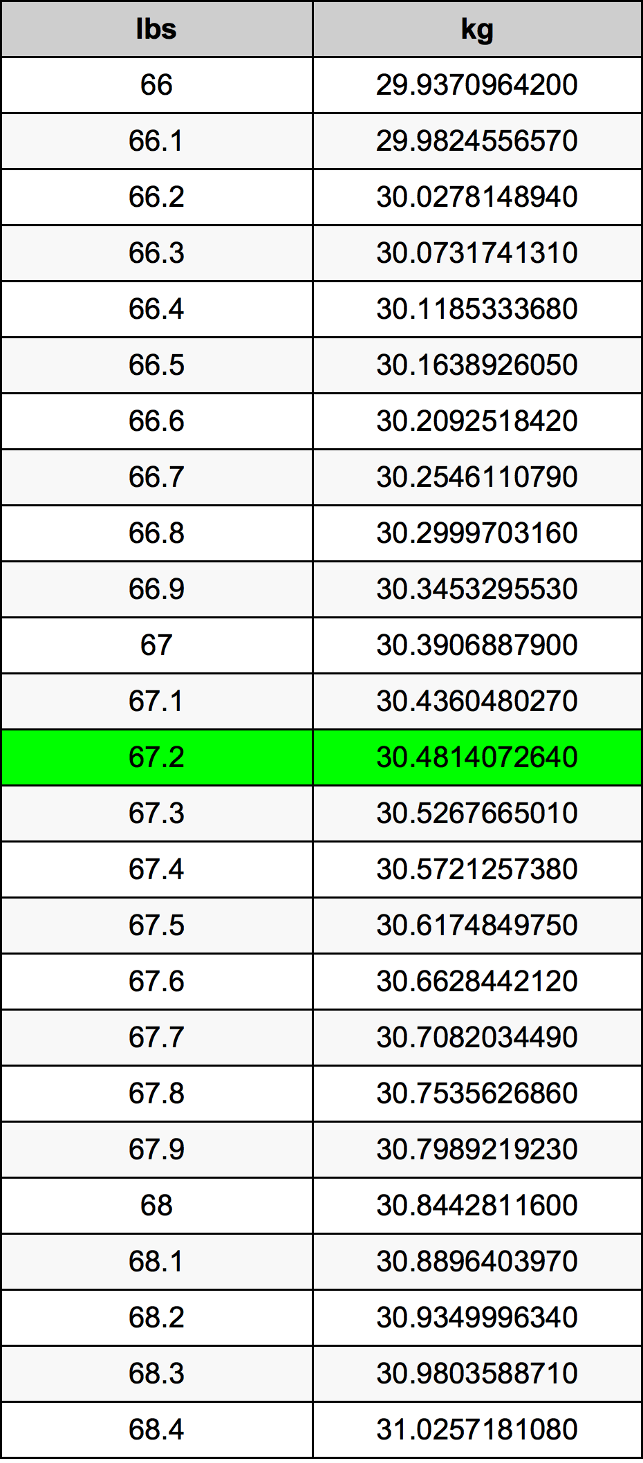 67 2 Pounds To Kilograms Converter 67 2 Lbs To Kg Converter