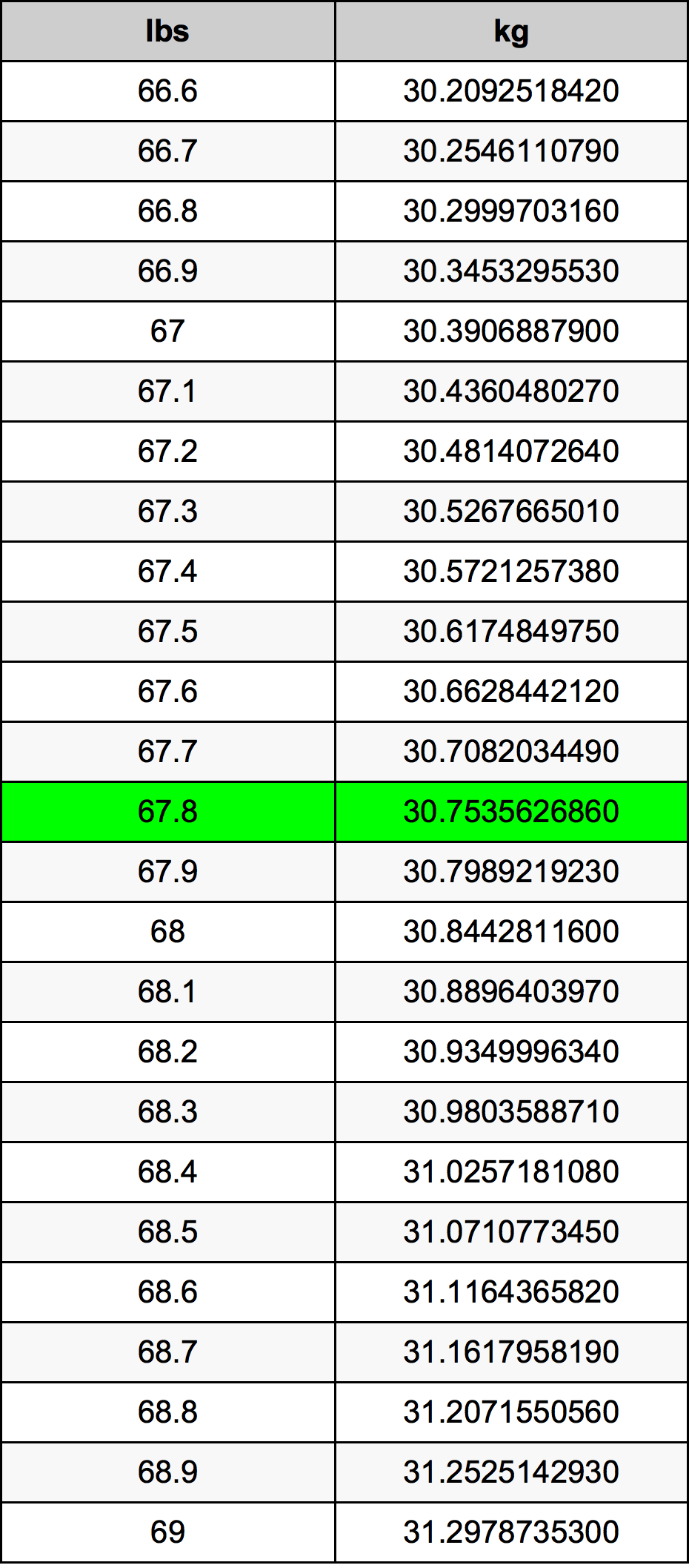 67 8 Pounds To Kilograms Converter 67 8 Lbs To Kg Converter