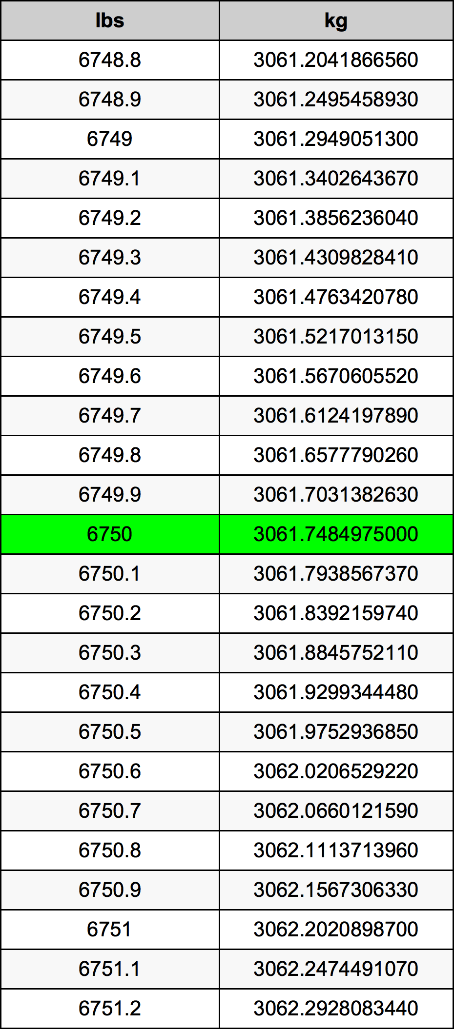 6750 Font átszámítási táblázat