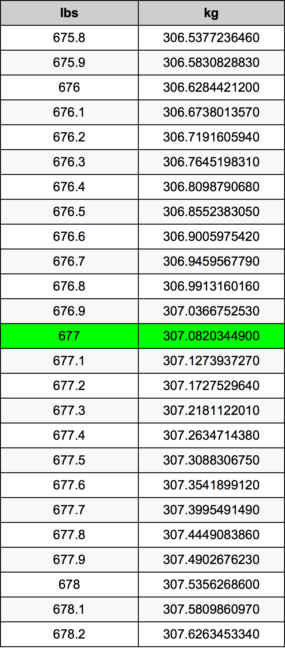 677 Lira konverżjoni tabella