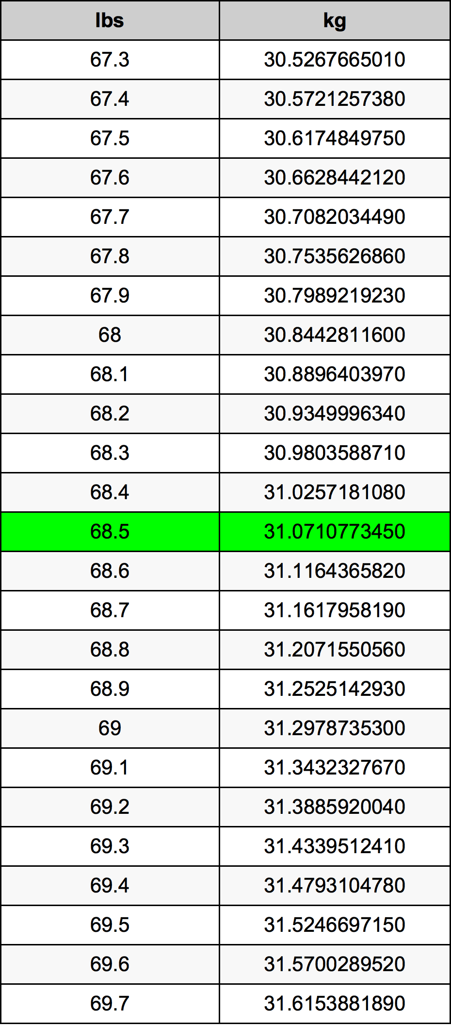 68.5 Libra tabela de conversão