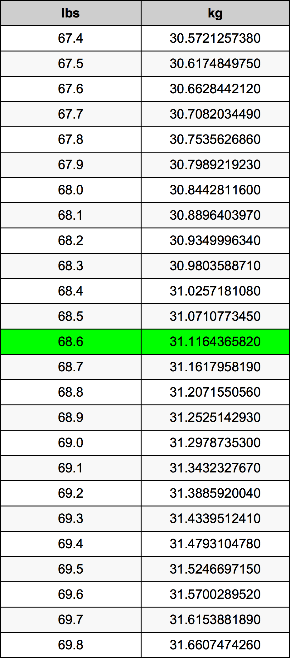 68.6 Lira konverżjoni tabella