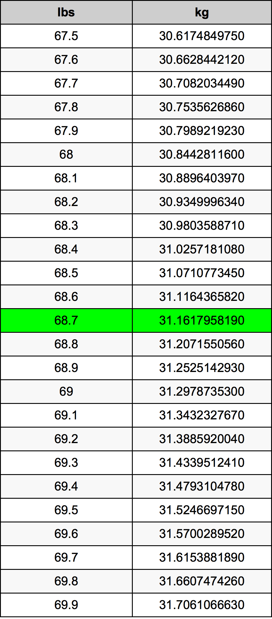 68.7 Pon konversi tabel