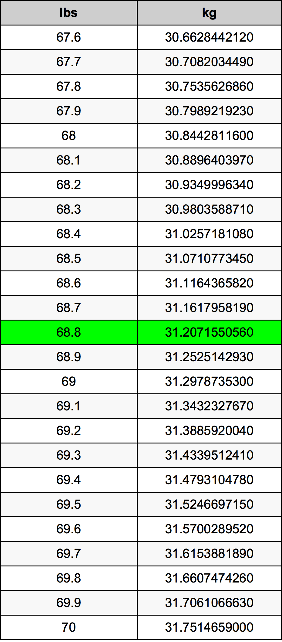 68 8 Pounds To Kilograms Converter 68 8 Lbs To Kg Converter