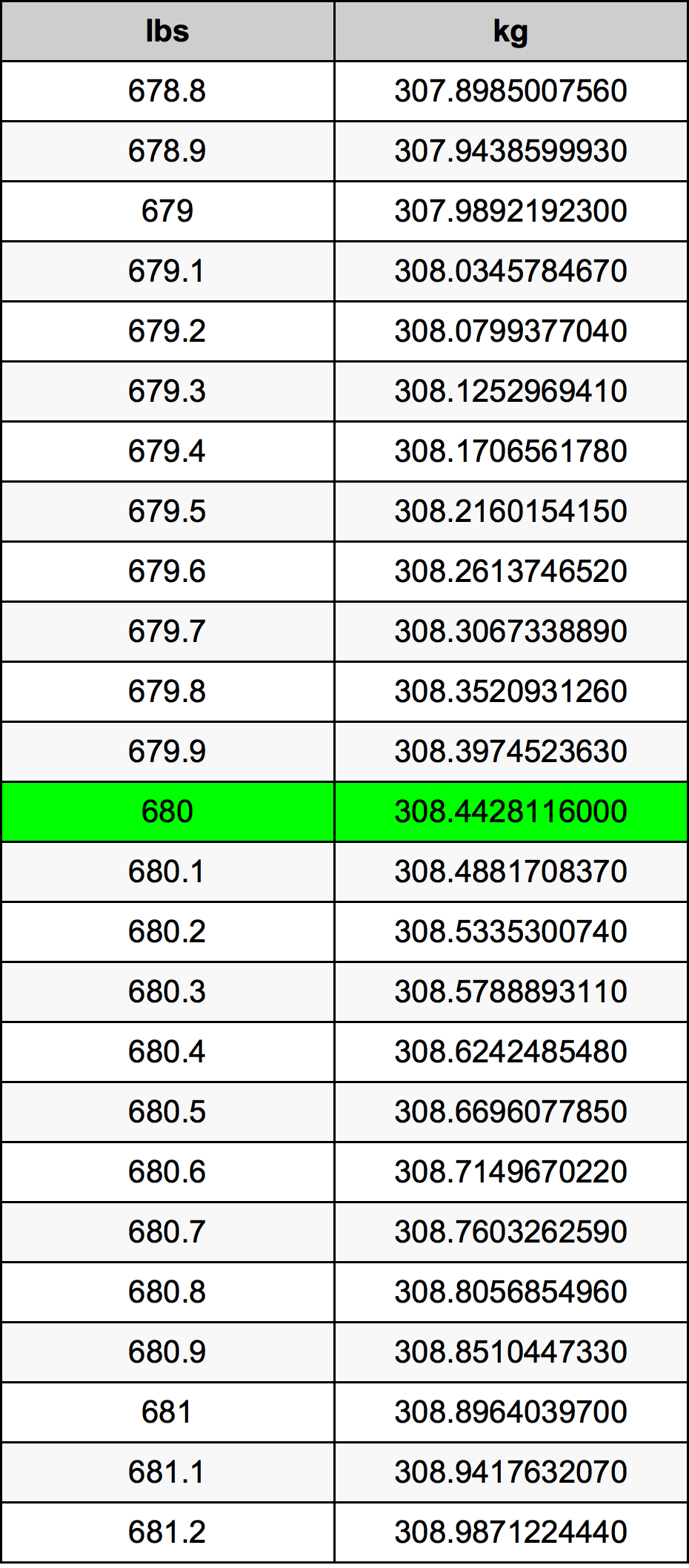 680 Lira konverżjoni tabella