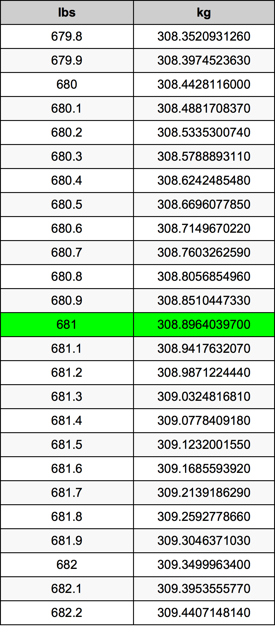 681 Font átszámítási táblázat