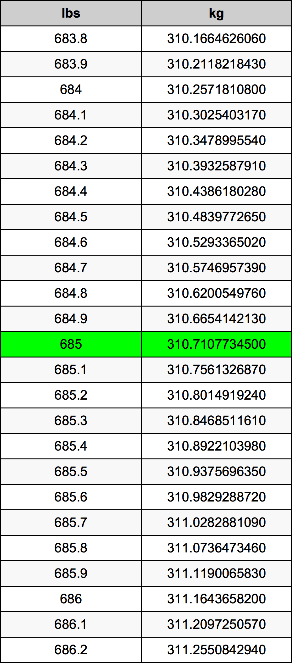 685 Lira konverżjoni tabella