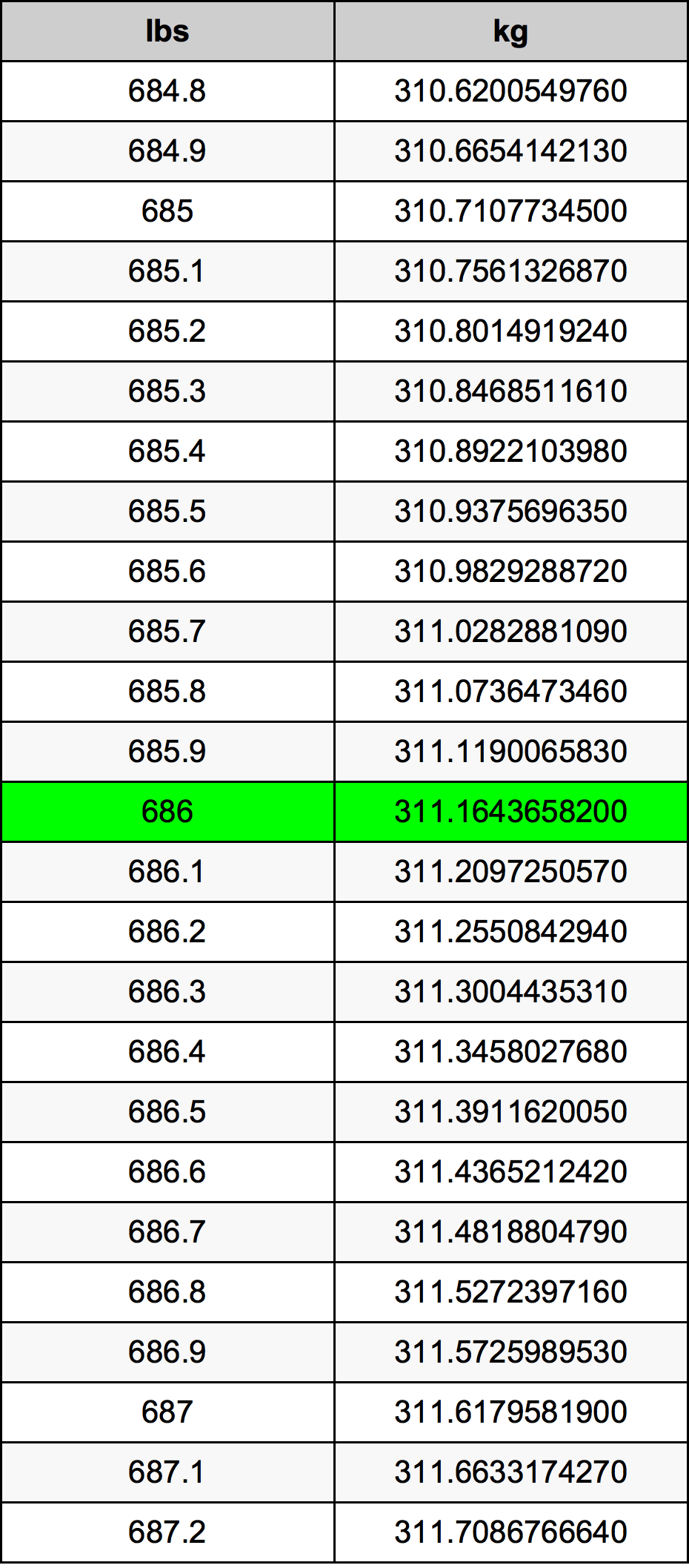686 Libbra tabella di conversione