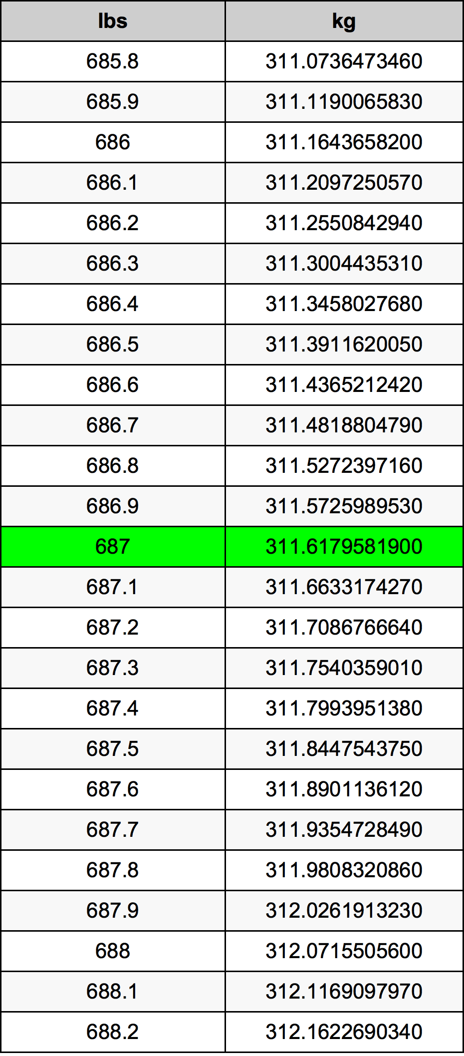 687 Lira konverżjoni tabella