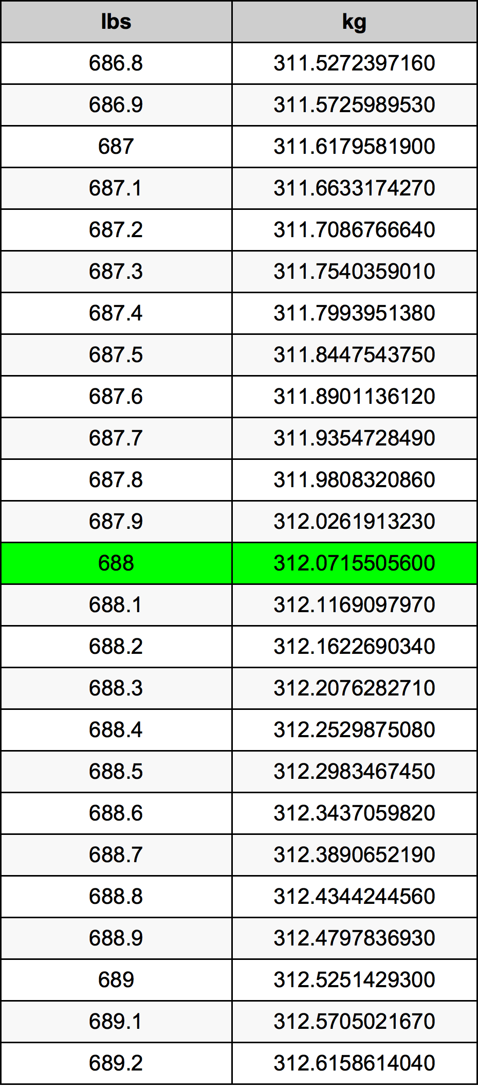688 Font átszámítási táblázat