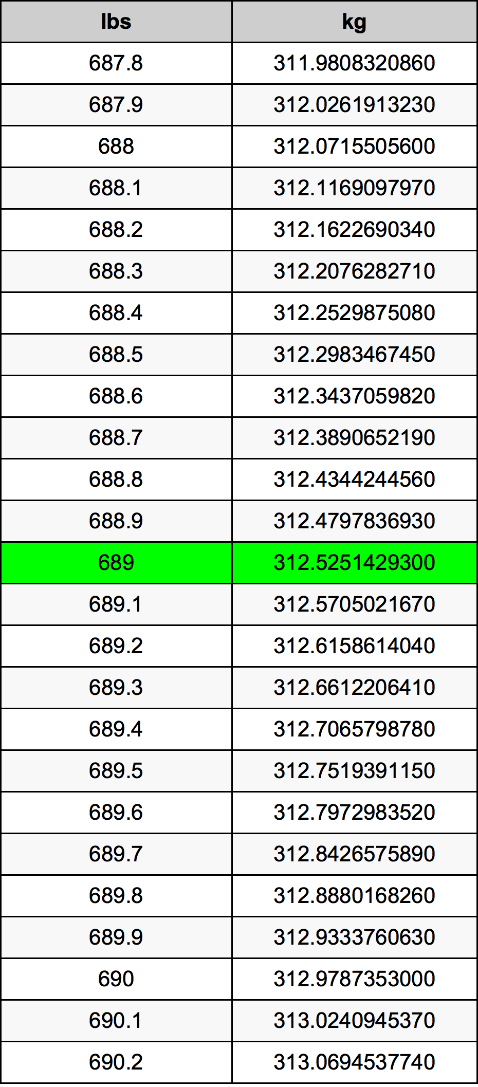 689 Lira konverżjoni tabella