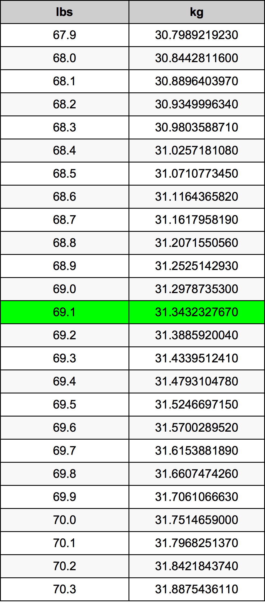 69.1 Pon konversi tabel