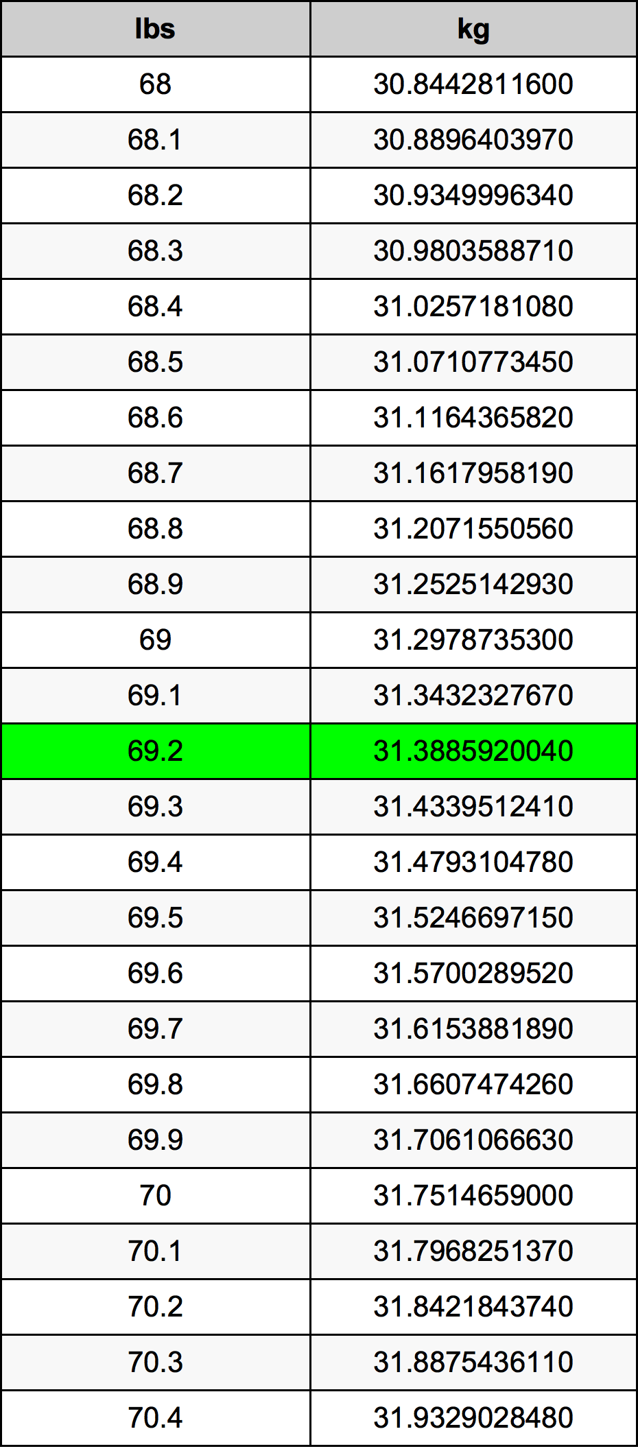 69.2 Lira konverżjoni tabella
