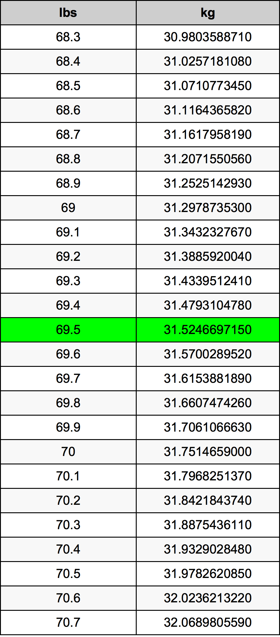 69.5 Lira konverżjoni tabella