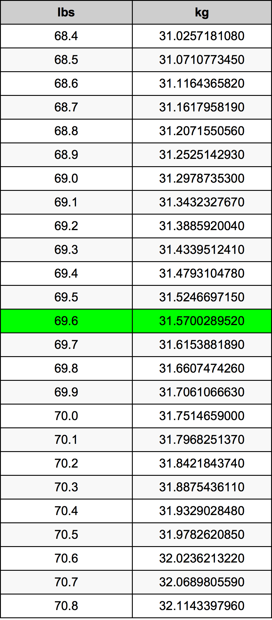 69.6 Pon konversi tabel