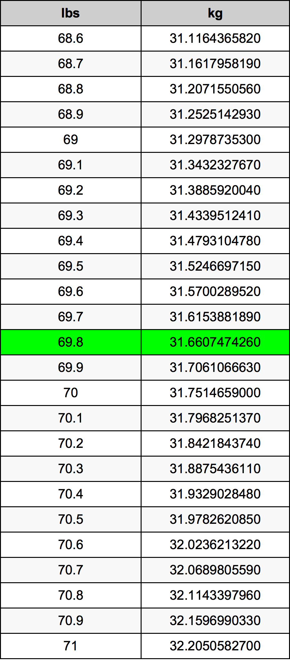 69.8 Pon konversi tabel