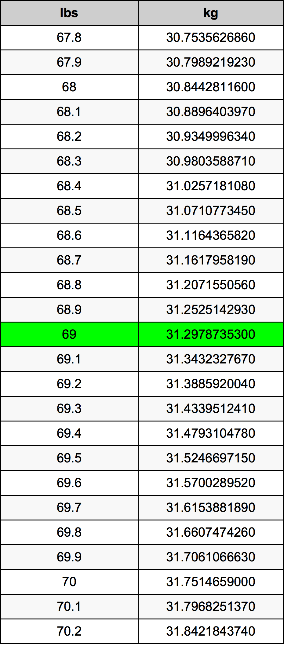 69 Lira konverżjoni tabella