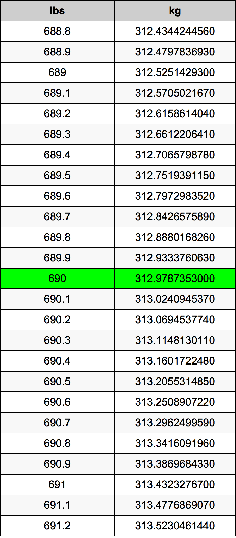 690 Lira konverżjoni tabella