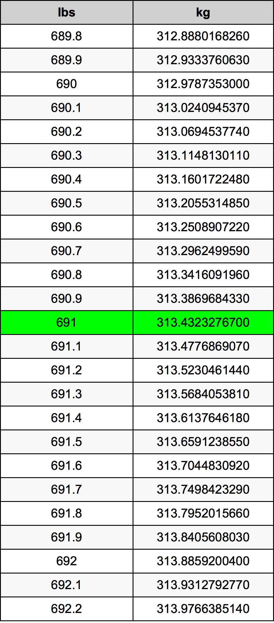 691 Lira konverżjoni tabella