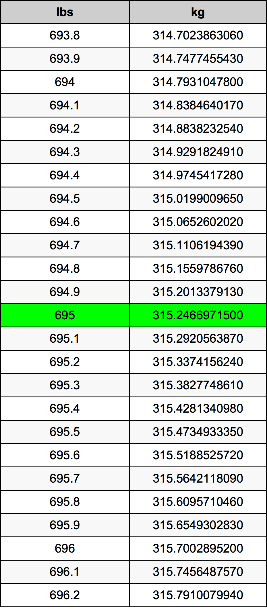 695 Lira konverżjoni tabella