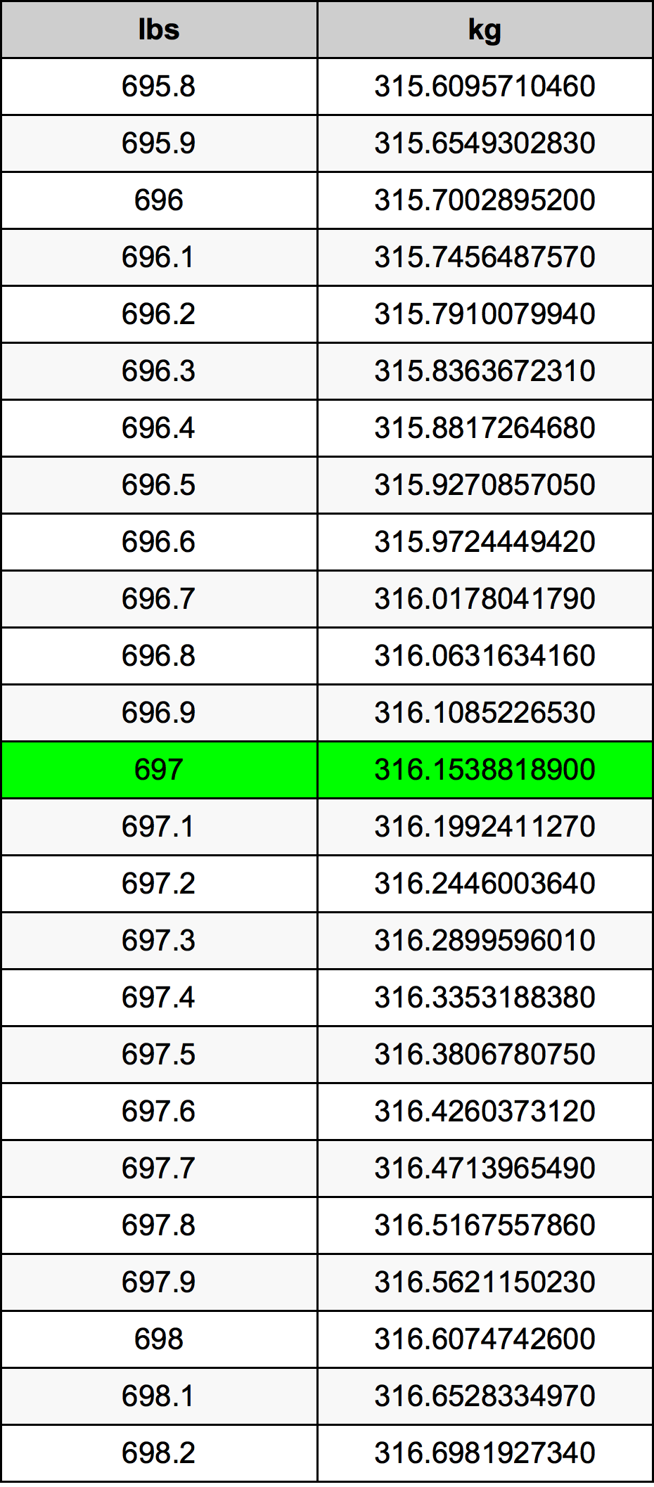 697 Lira konverżjoni tabella