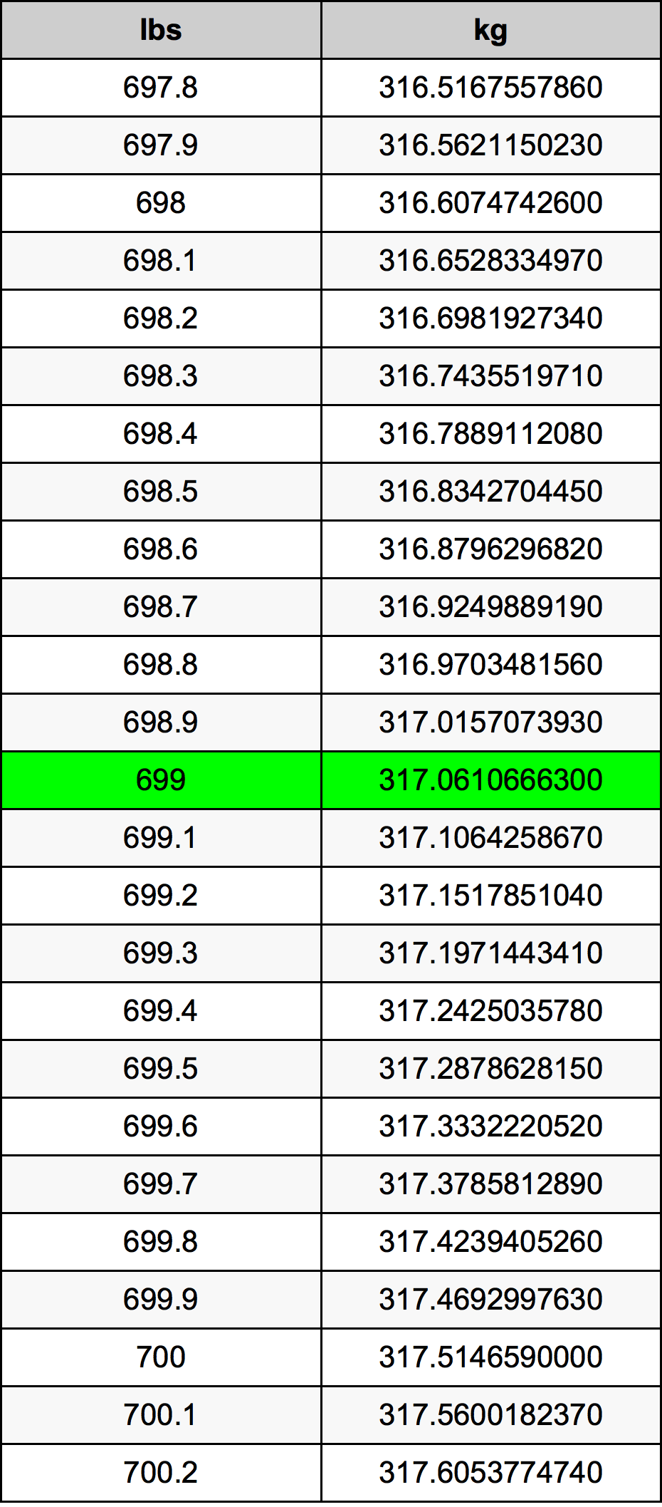 699 Libbra tabella di conversione