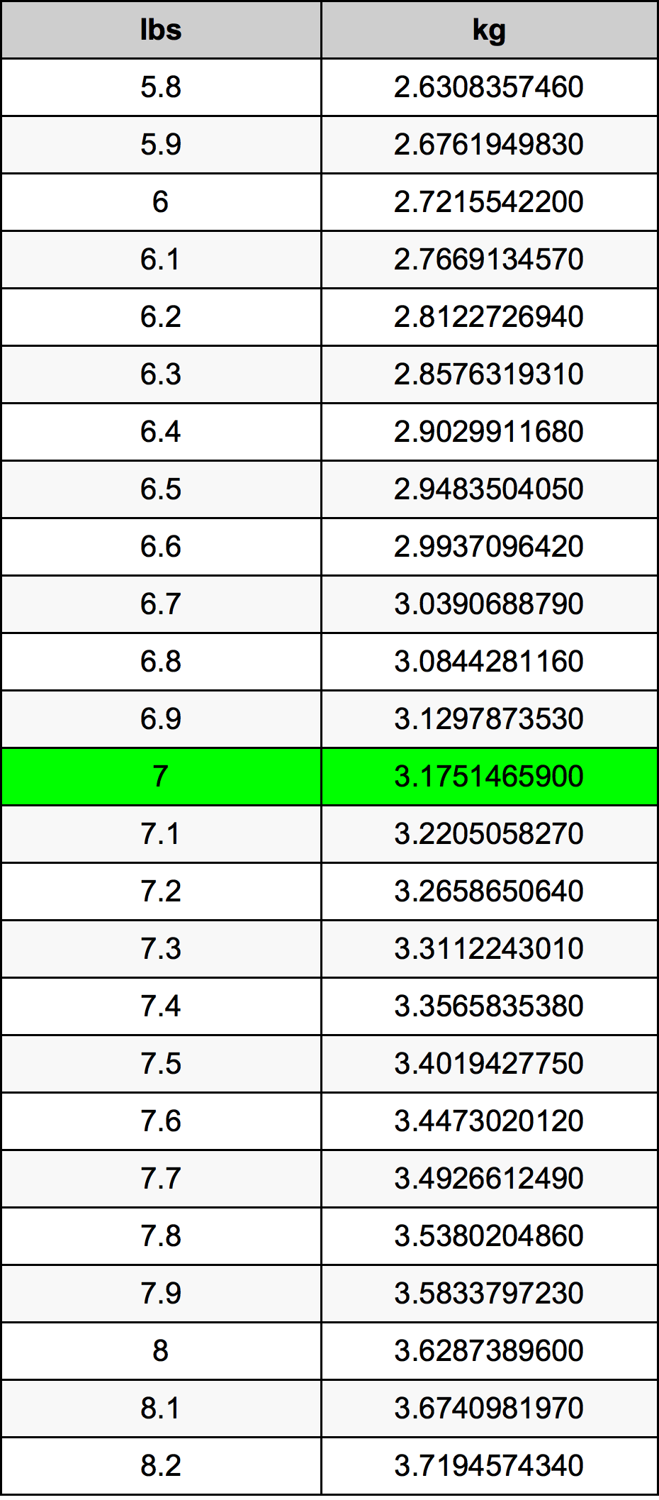 7 Libra prevodná tabuľka