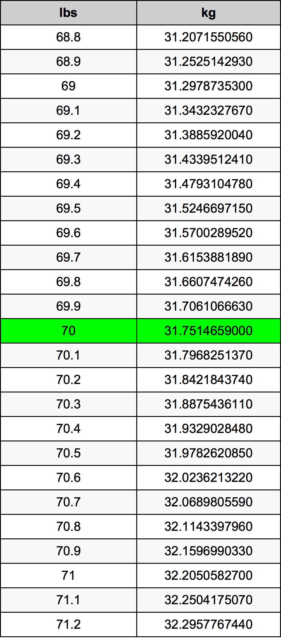 70 Libra Tabla de conversión