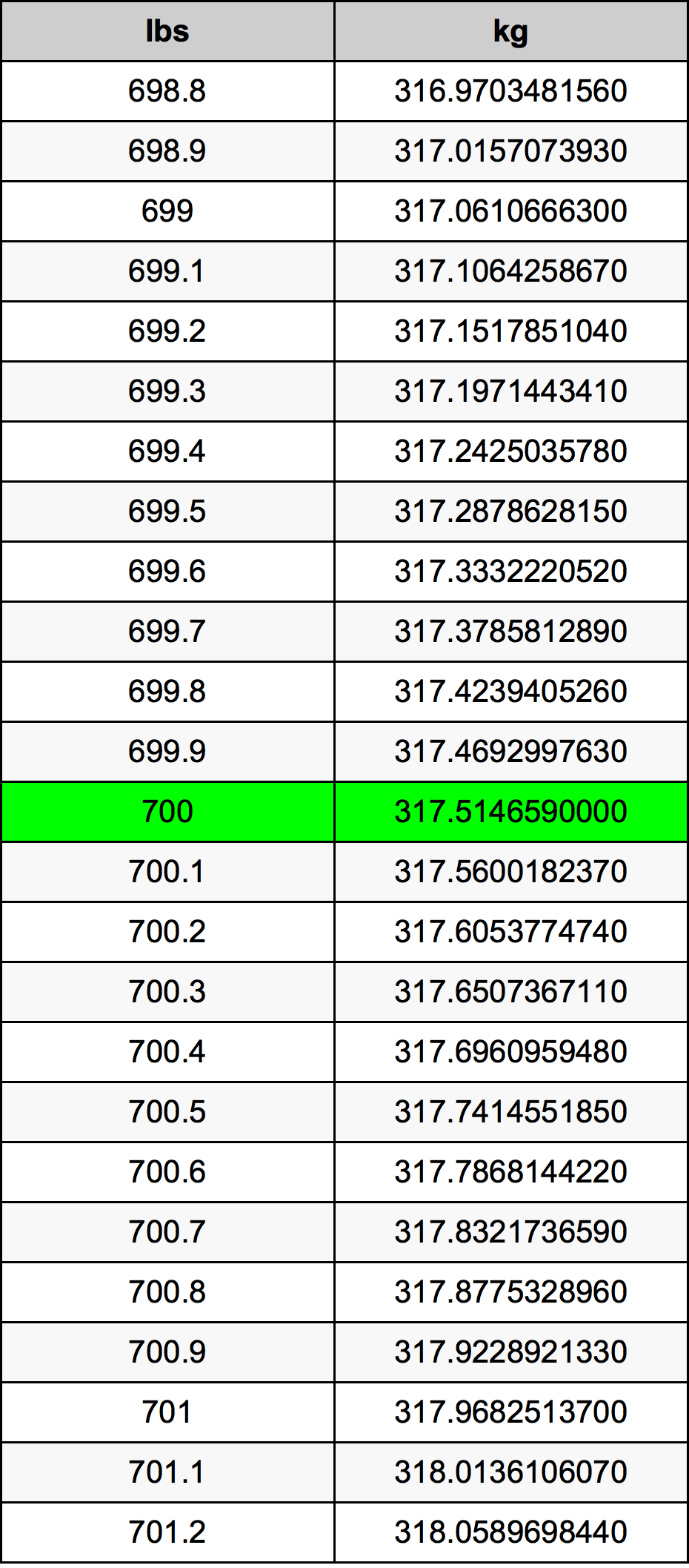 700 Lira konverżjoni tabella