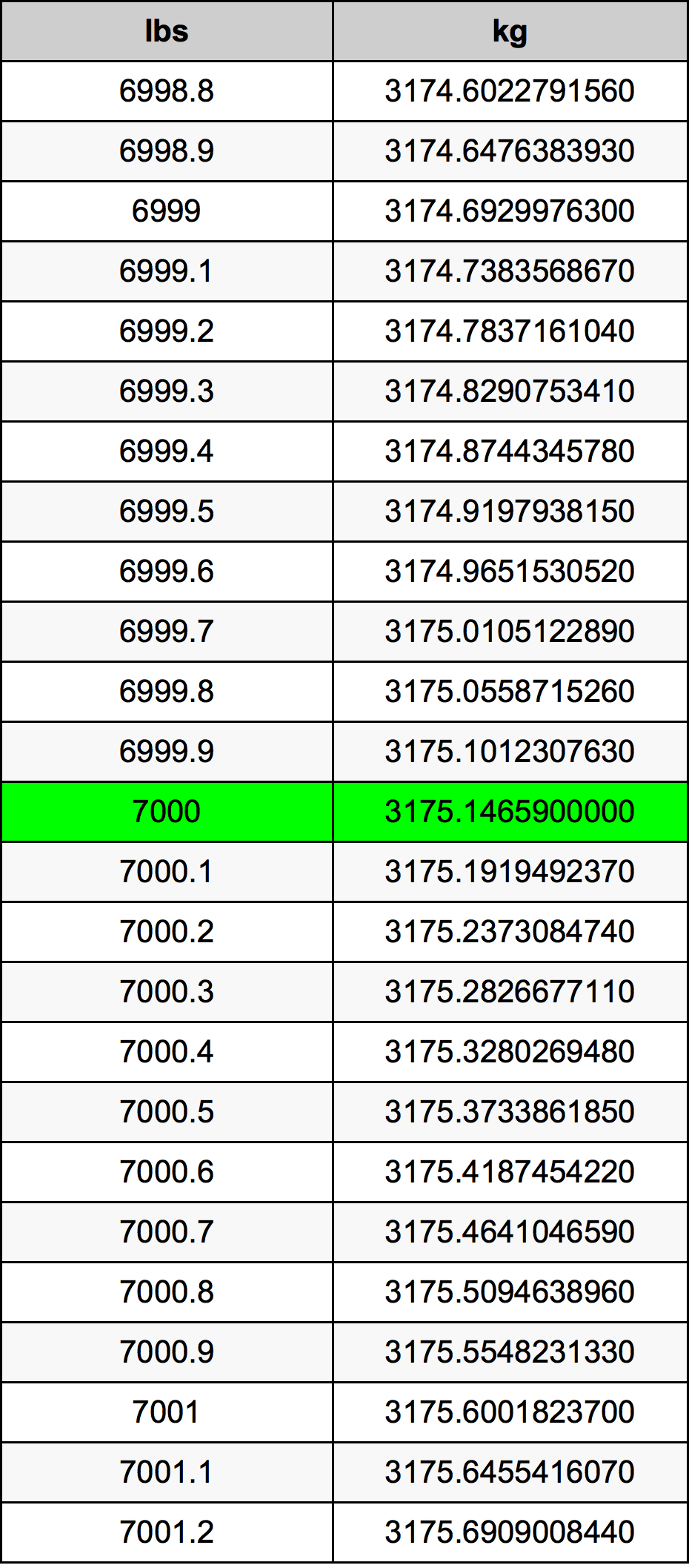 7000 Pounds To Kilograms Converter 7000 Lbs To Kg Converter