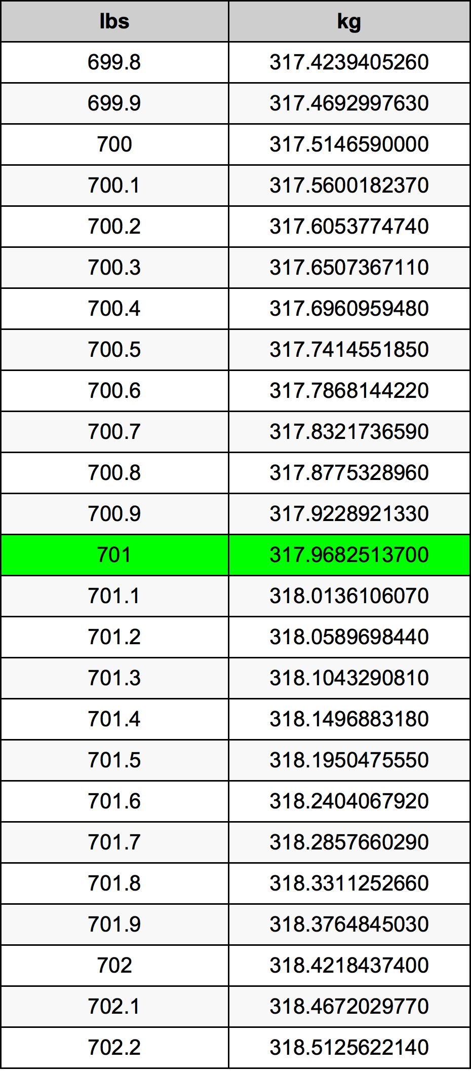 701 Lira konverżjoni tabella