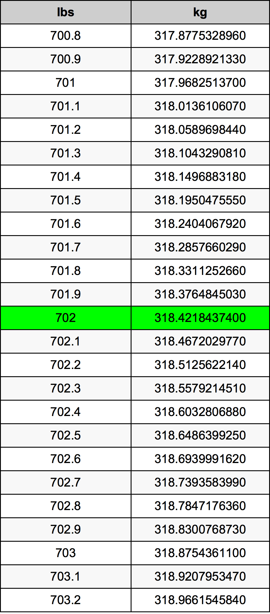 702 Lira konverżjoni tabella